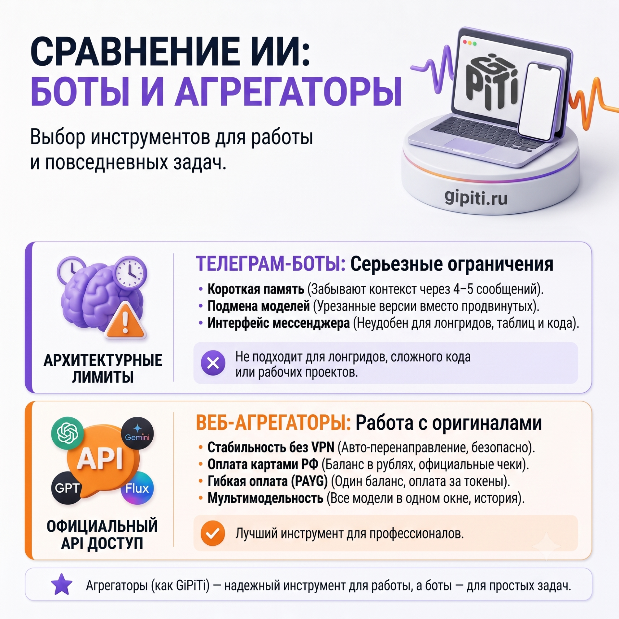 Сравнение ИИ: Telegram-боты против веб-агрегаторов по памяти, оплате и мультимодельности